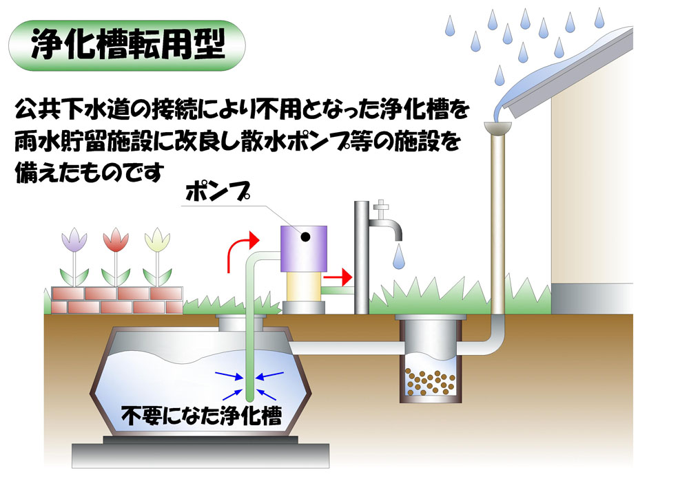 【浄化槽転用型】公共下水道の接続により不用となった浄化槽を雨水貯留施設に改良し散水ポンプ等の施設を備えたものです